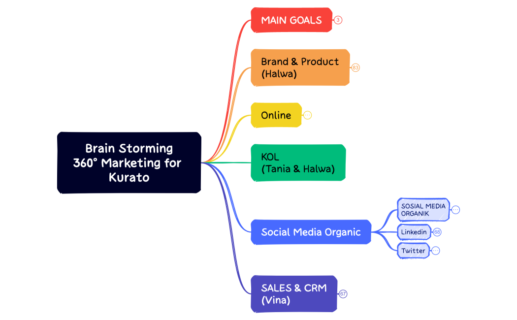 Brain Storming360° Marketing for Kurato