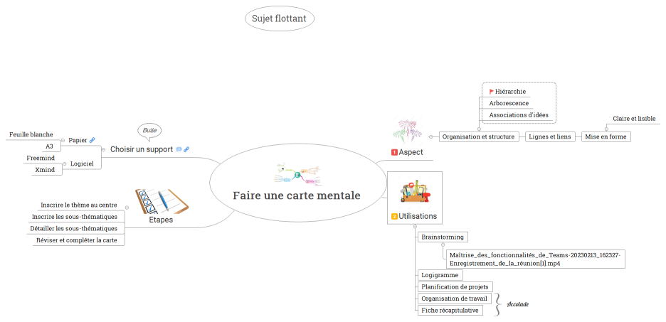 Faire une carte mentale 