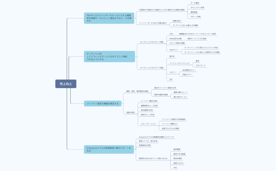 課題を解消するために取り組むべき内容
