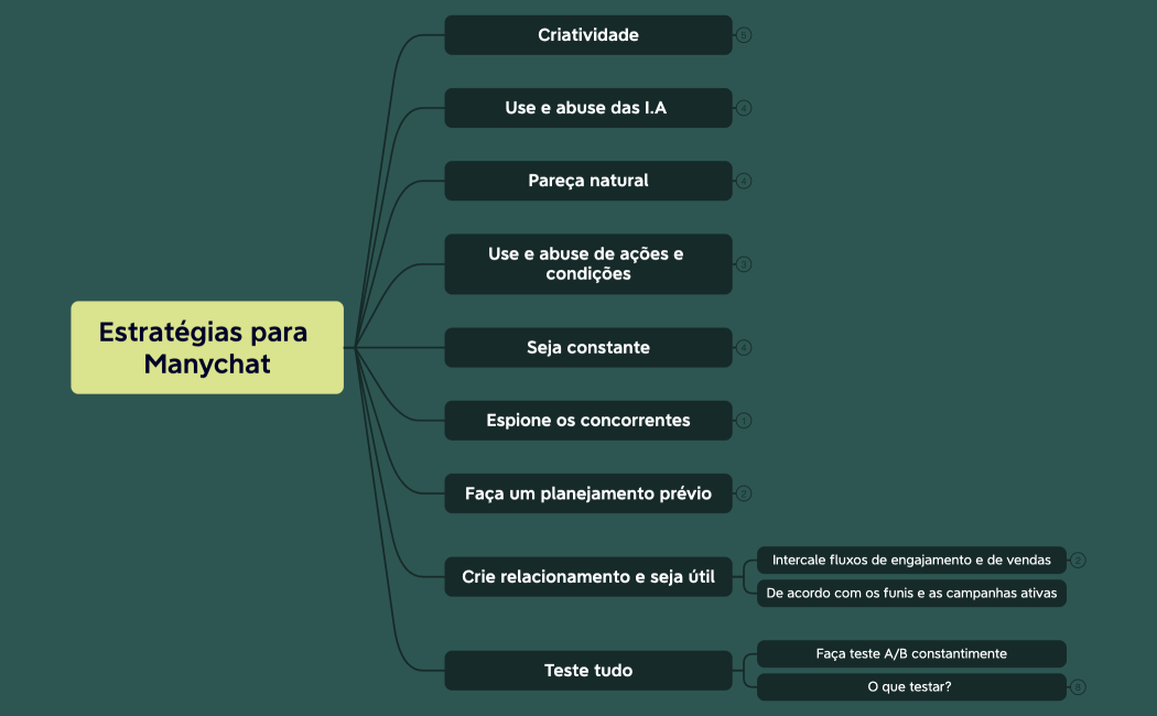 Estratégias para Manychat