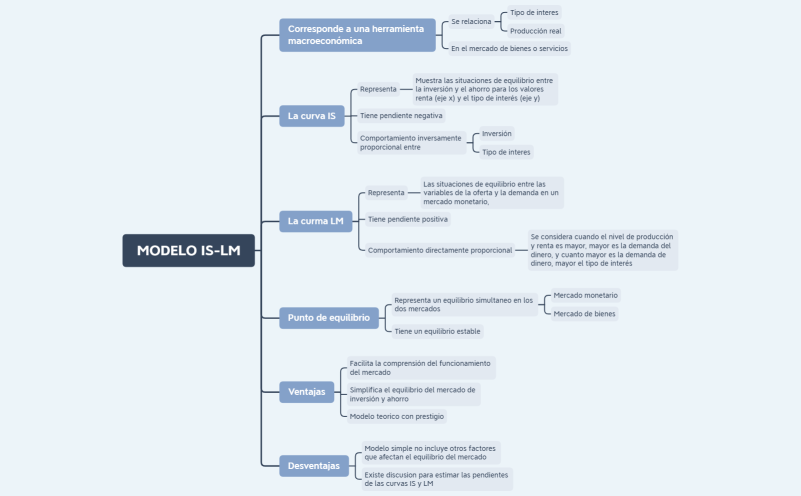 Modelo IS-LM