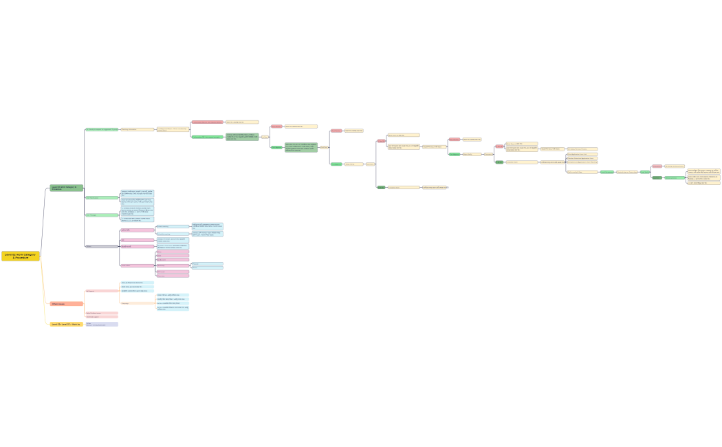 Level 02 Work Category & Procedure