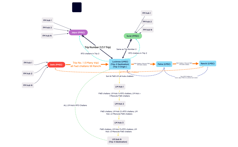 Conecpt Diagram for Trip Feature.xmind