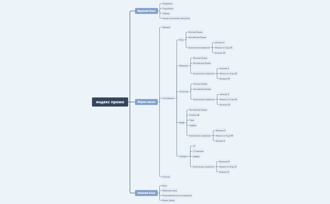 яндекс промо