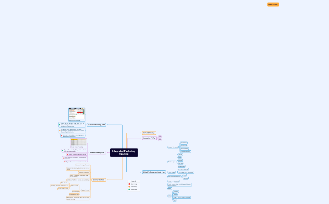 Mapping Integrated Marketing Plan