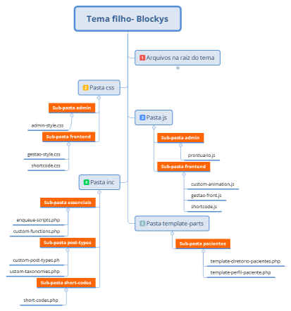 Estruturação backend site dr. mara
