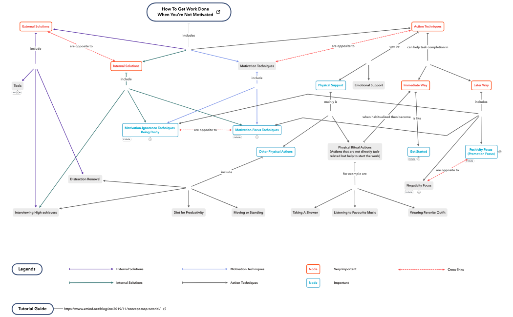 How to Get Work Done - Concept Map