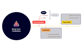 Unclear Project Goals Map