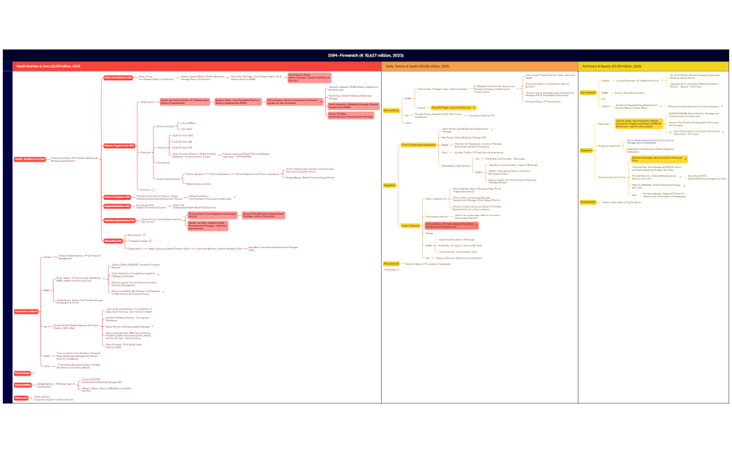 20250407-DSM- Firmenich (€ 10,627 million, 2023)