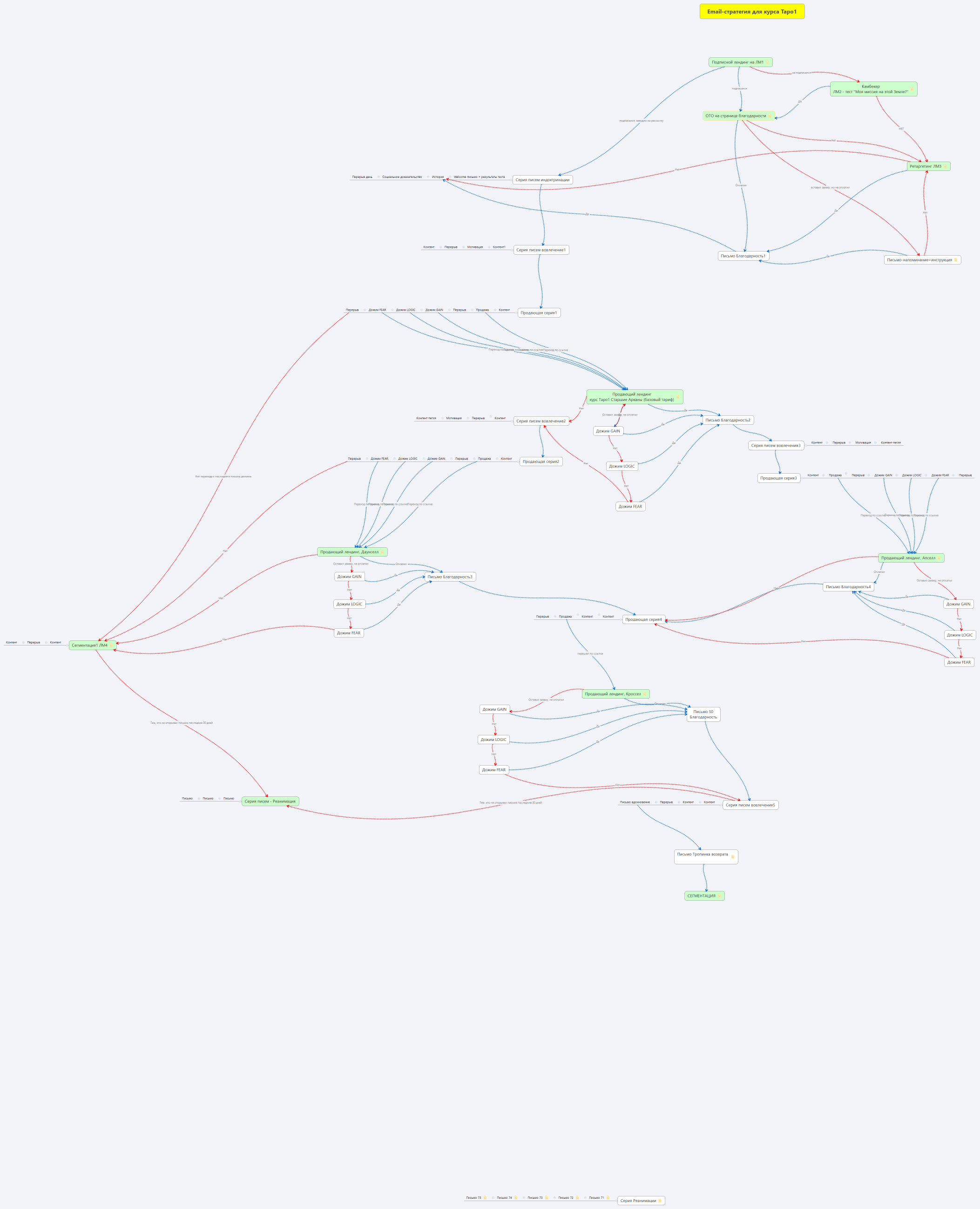 Email-стратегия для курса Таро1
