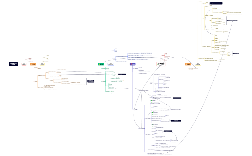 마케팅 4도 2략운영전략