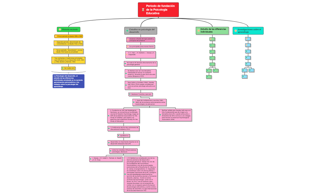 Periodo de fundación de la Psicología Educativa OK