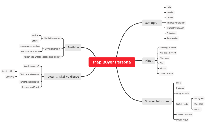 Map Buyer Persona
