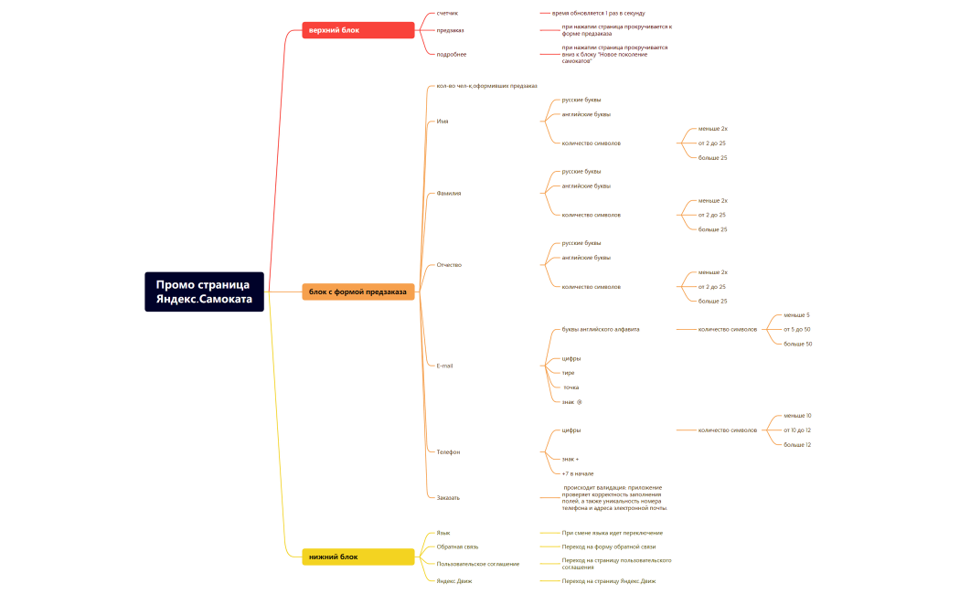Диаграмма связей  Яндекс.Самоката
