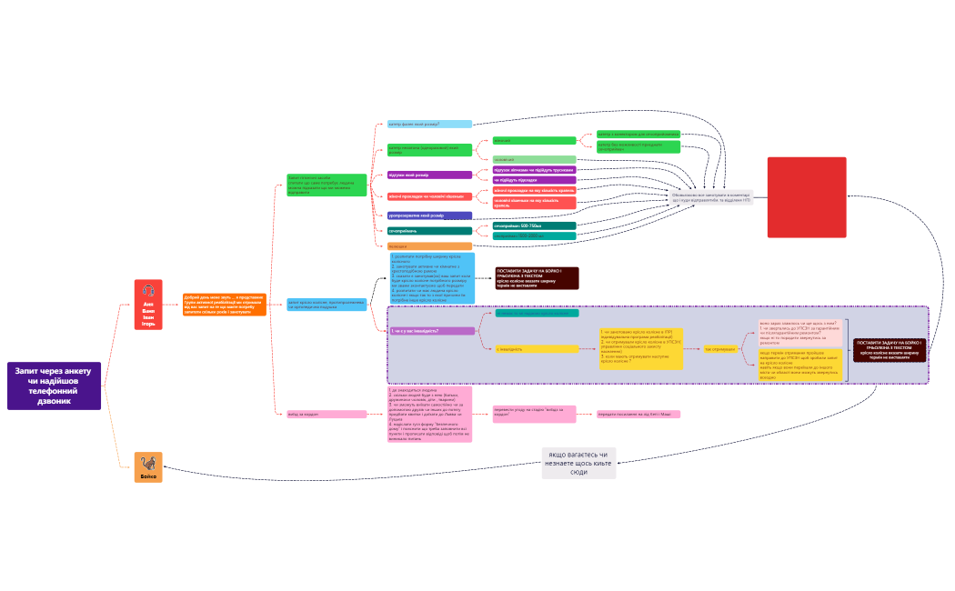 Запит через анкету чи надійшов телефонний дзвоник  2