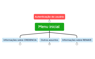 RENAVE - MAPA MENTAL