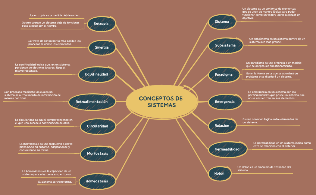 CONCEPTOS DE SISTEMAS