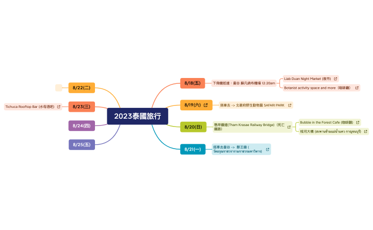 2023泰國旅行.xmind
