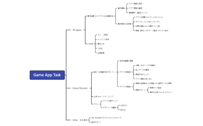 ゲームアプリ制作タスク.xmind