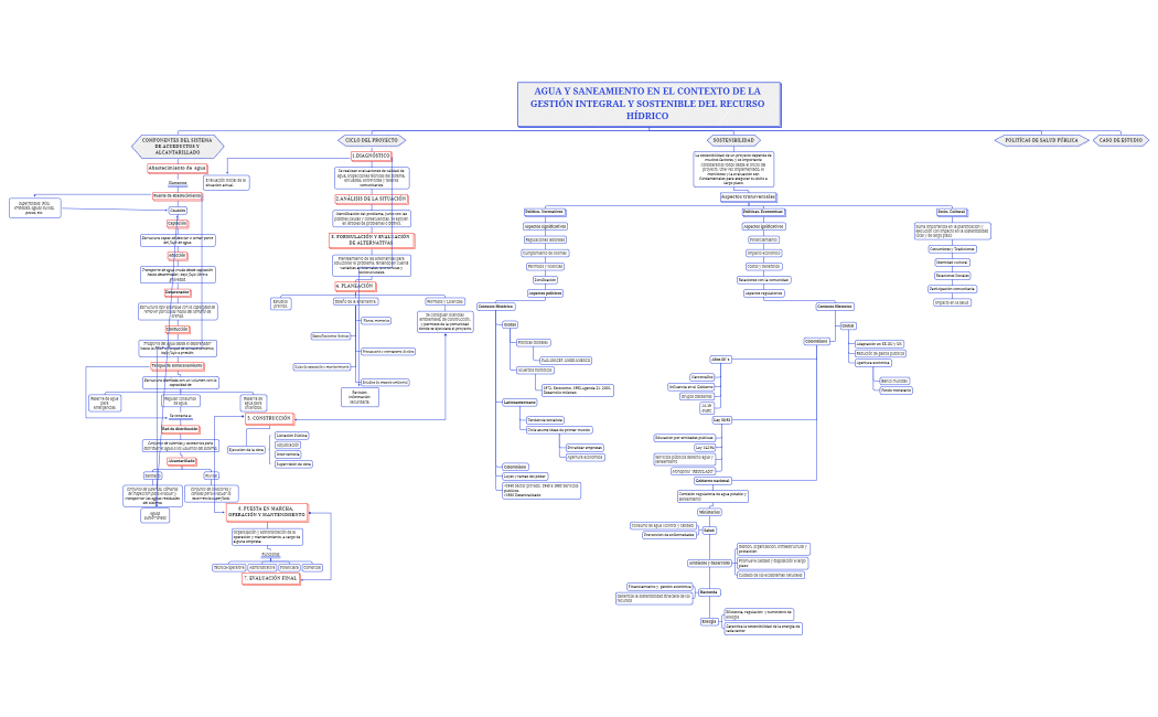 Mapa Conceptual - Acueductos.xmind