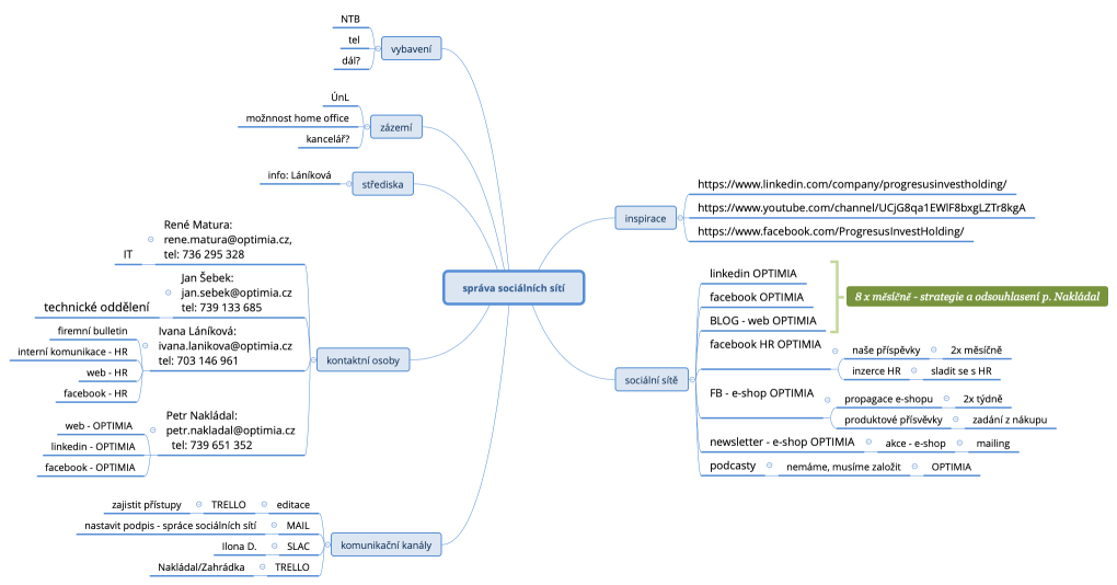správa sociálních sítí