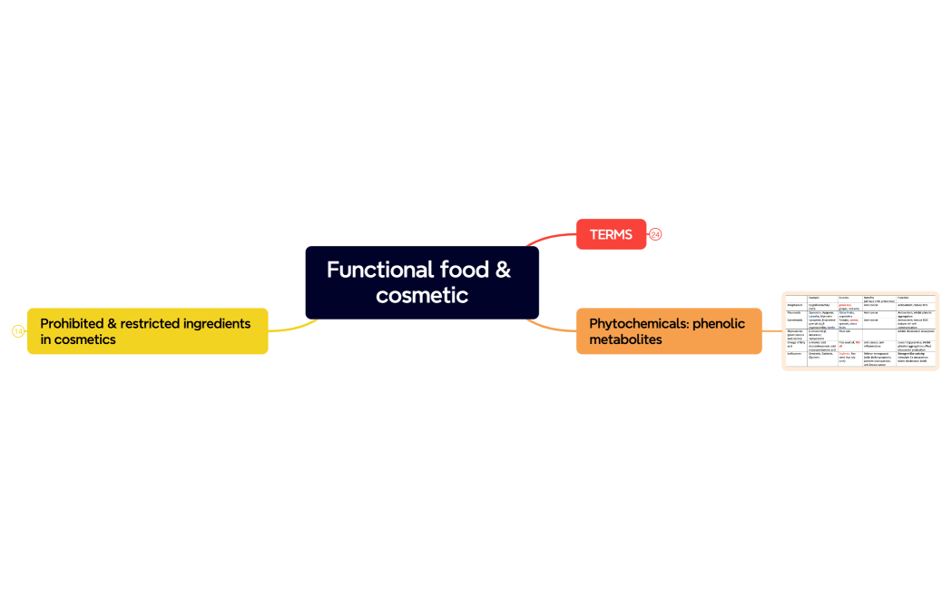 Functional food & cosmetic