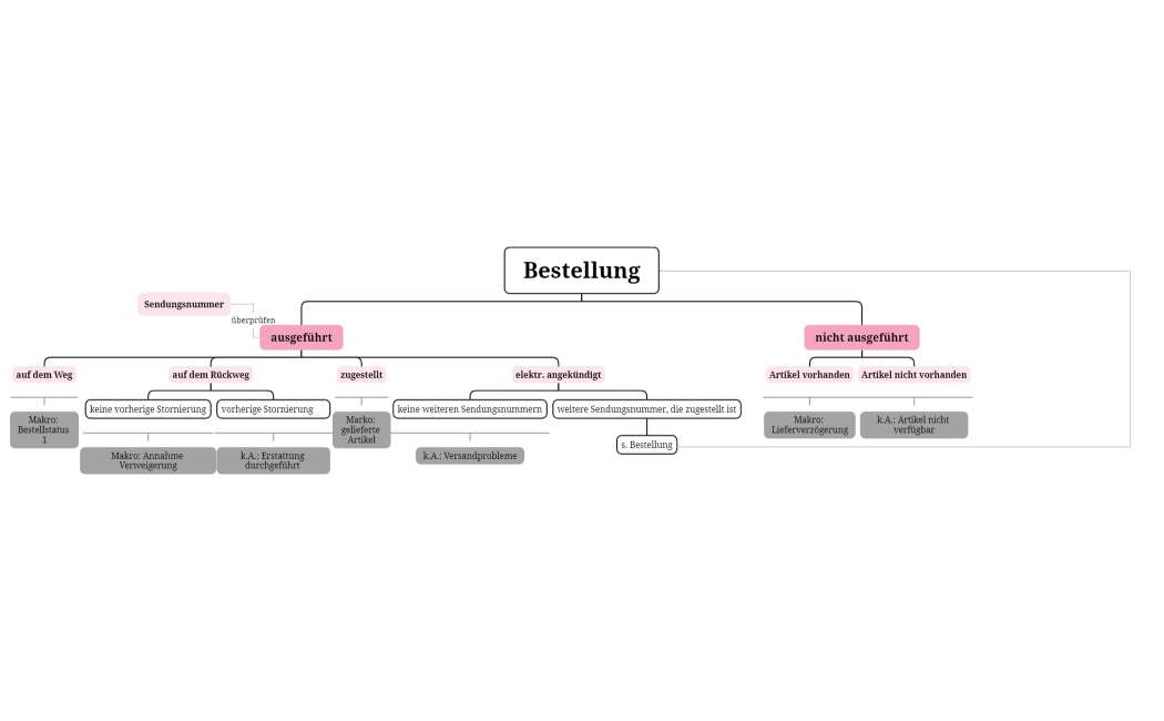 Leitfaden - Kundenanliegen