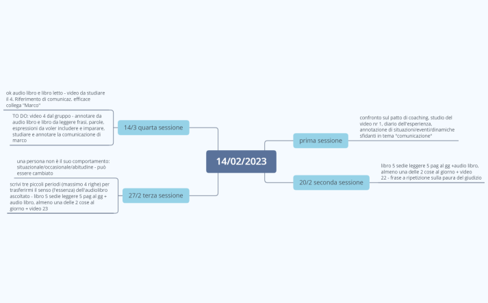 mappa delle sessioni