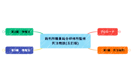 民法概説体系ツリー.xmind