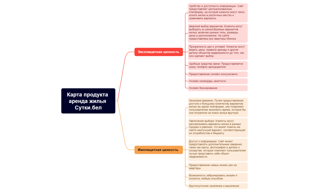 Карта продукта аренда жилья Сутки.бел