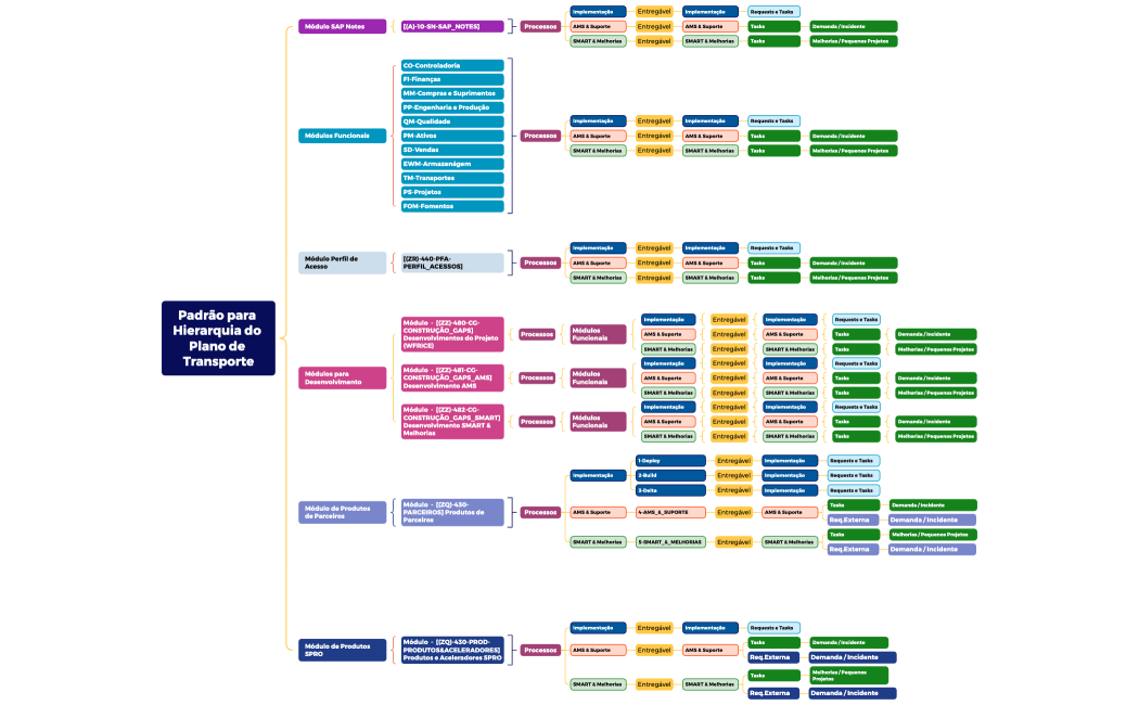 Padrão de Governança para Projetos e ALM