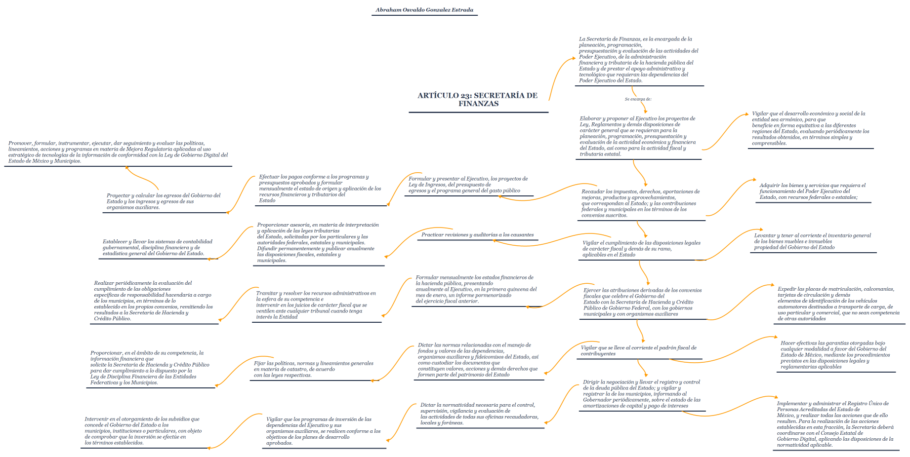 Artículo 23: Secretaría de Finanzas
