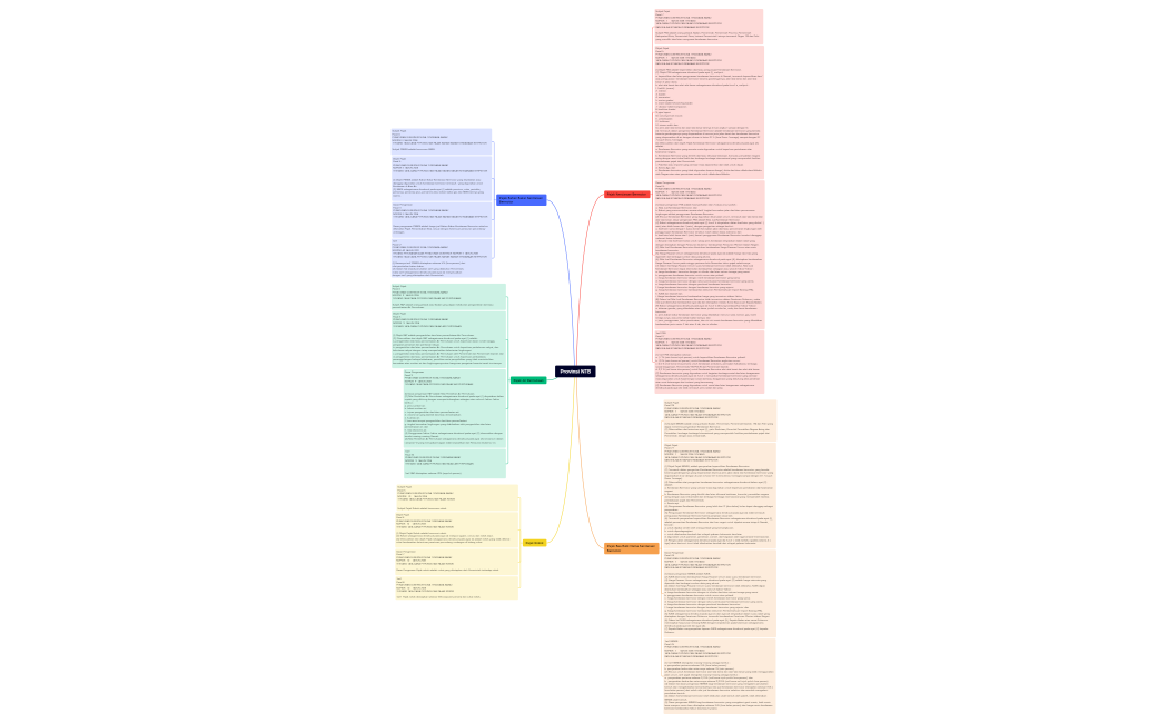 Provinsi NTB.xmind