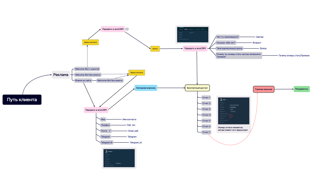 Путь клиента