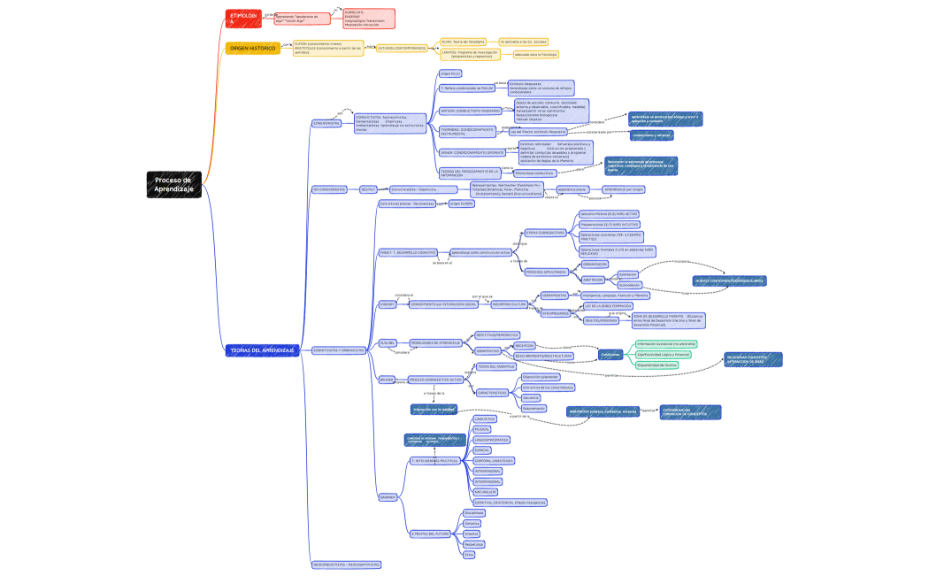 Proceso de Aprendizaje terminado