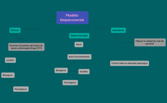 Modelo biopsicosocial 