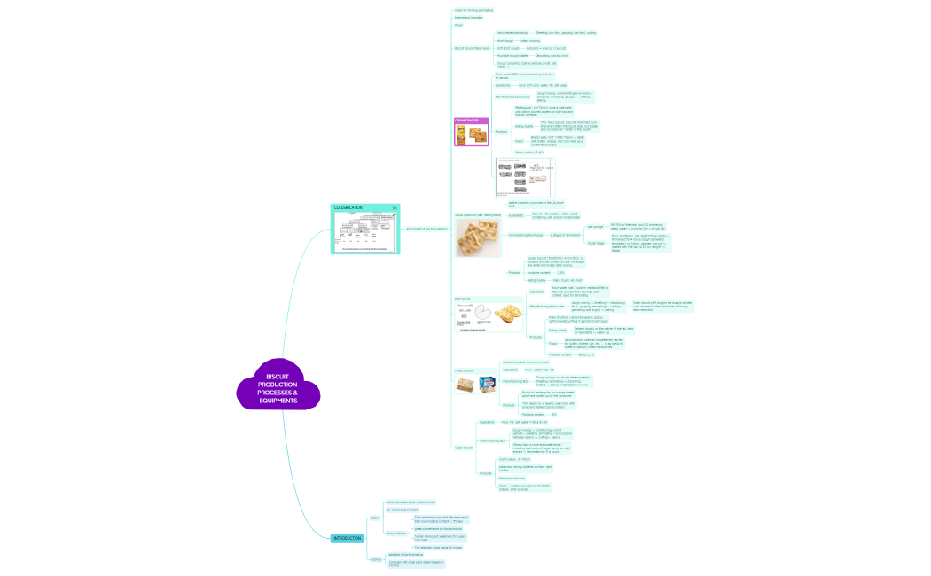 BISCUIT PRODUCTION PROCESSES & EQUIPMENTS.xmind