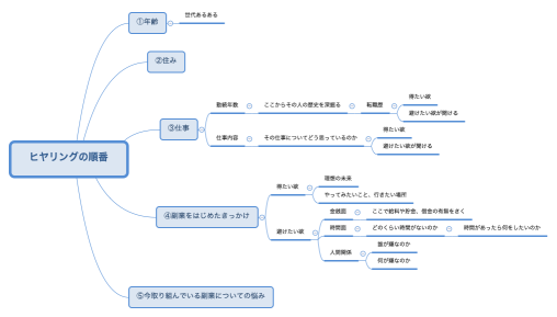 ヒヤリングの順番