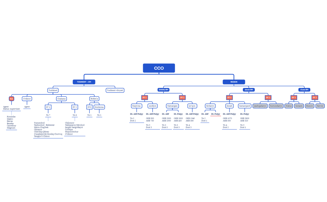 Структура компании