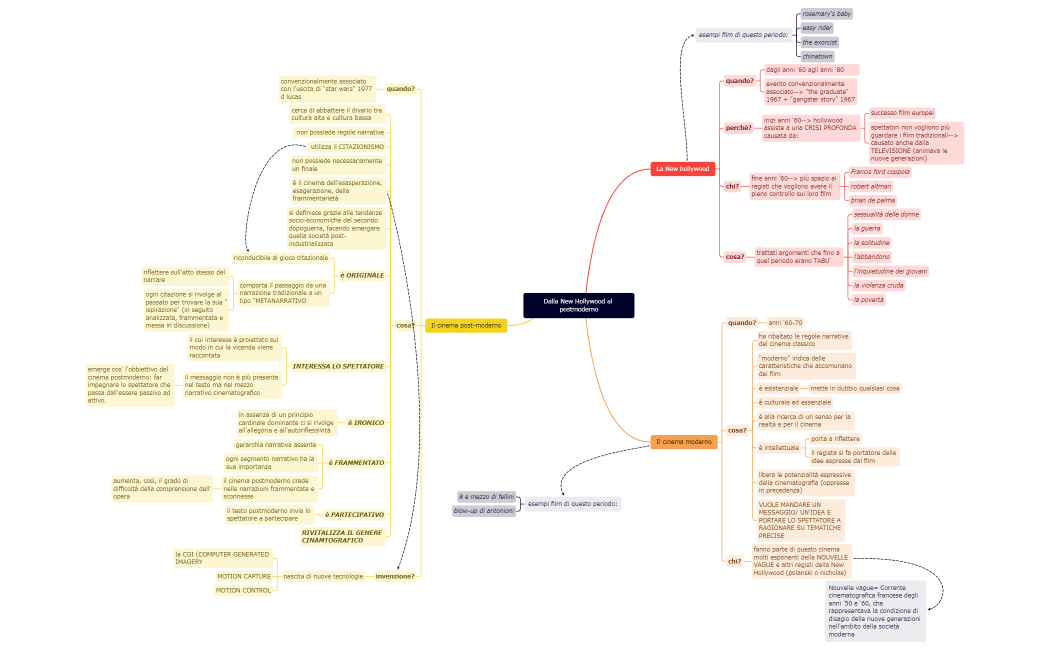 dalla new hollywood al postmoderno