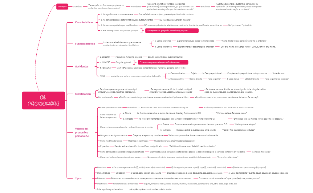EL PRONOMBRE