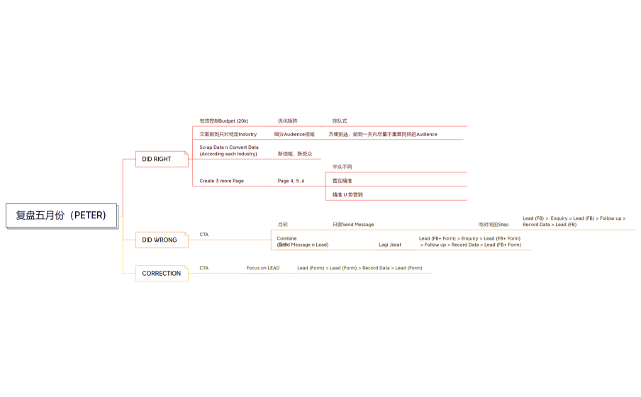复盘五月份（PETER)