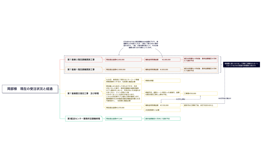 岡部様　現在の受注状況と経過