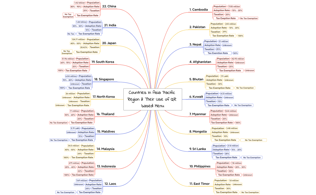 Countries In Asia Pacific Region & Their Use of QR based Menu