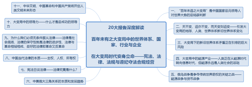 20大报告深度解读 百年未有之大变局中的世界体系、国家、行业与企业 在大变局时代安身立命——宪法、法律、法规与遵纪守法合规经营