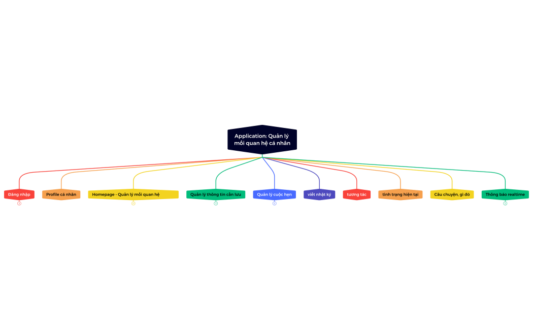 Application: Quản lý mối quan hệ cá nhân