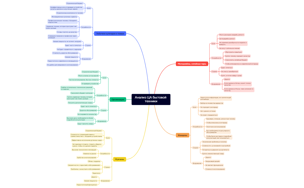 Анализ ЦА бытовой техники