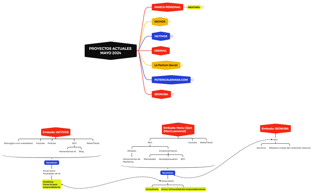 PROYECTOS ACTUALES MAYO 2024
