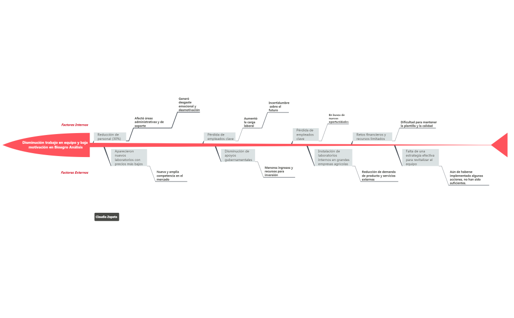 Habilidades directivas 2
