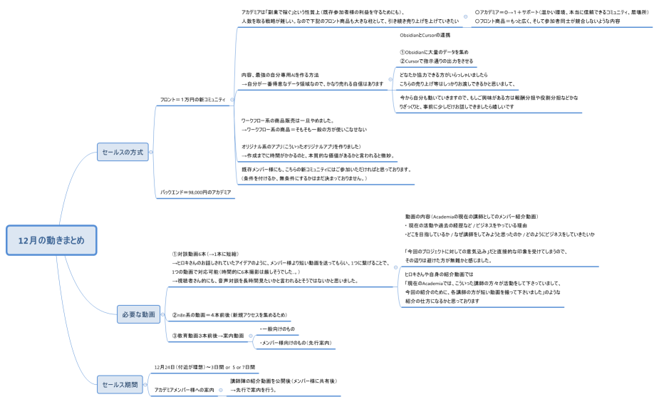 12月の動きまとめ